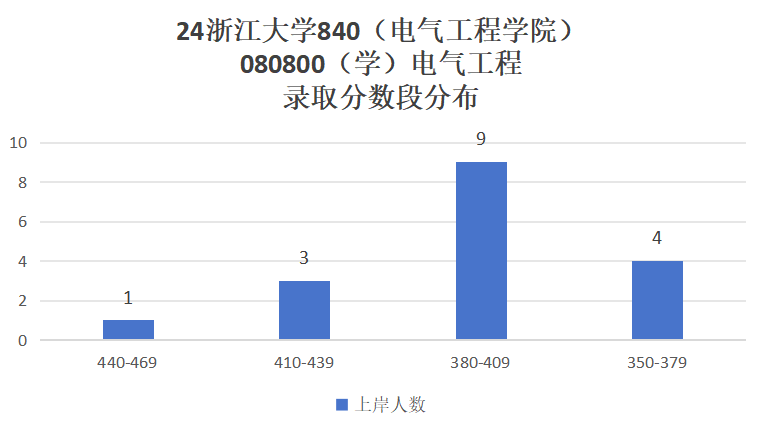 图片[7]-TOP3的985，一起来看神仙打架！浙江大学840-电气考研