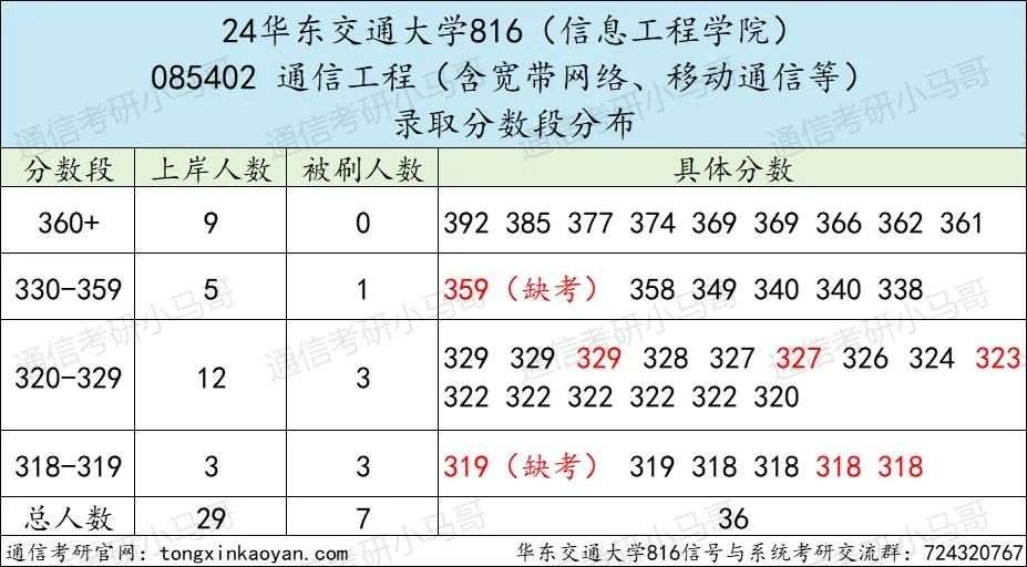 图片[9]-无敌！这所双非，竟近半数人进国企!华东交通大学816-梦马考研