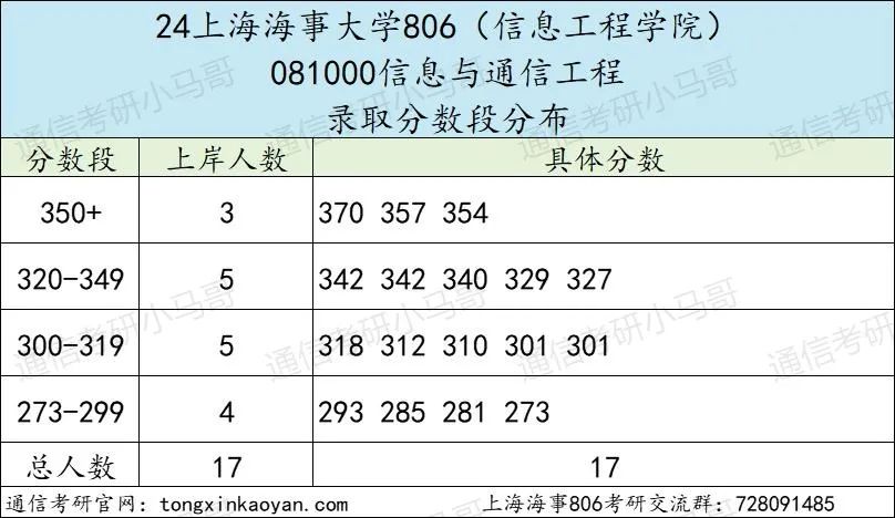 图片[6]-实在没想到！这所院校竟所有专业，招不满！上海海事大学806-梦马考研