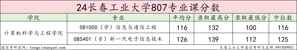 图片[10]-专业课比985还难的双非，学硕大爆冷！长春工业大学807-梦马考研