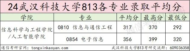 图片[11]-爆炸！第五被刷！专硕大舞台，有胆你就来！武汉科技大学813-梦马考研