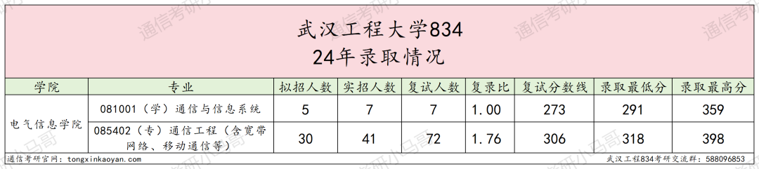 图片[4]-卷成麻花，专硕爆炸！专业课太简单！武汉工程大学834-梦马考研