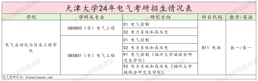 图片[2]-24年电气考研多少分能上天津大学？天津大学811择校-电气考研