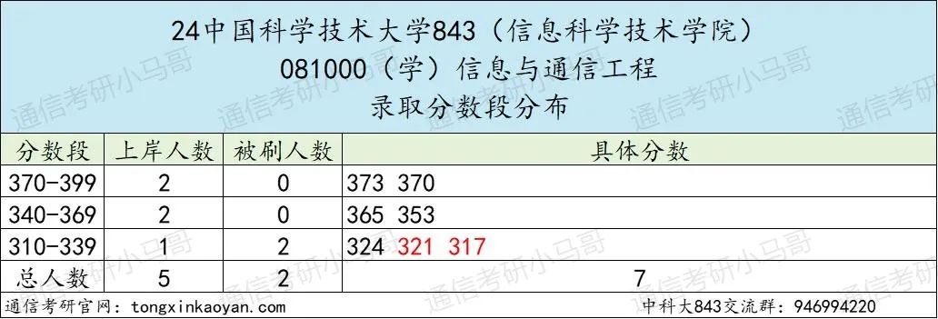 图片[7]-C9，专业课难度天花板！扩招一倍！中国科学技术大学843-梦马考研