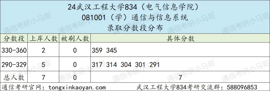 图片[5]-卷成麻花，专硕爆炸！专业课太简单！武汉工程大学834-梦马考研