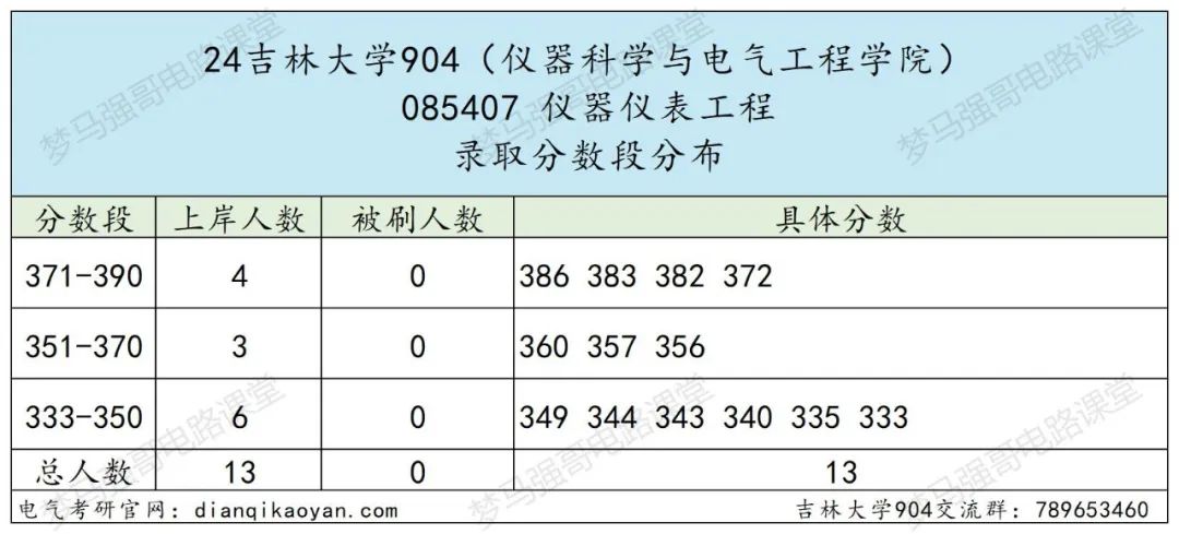 图片[12]-东北顶尖985！24所有专业上涨，最大涨幅41分！吉林大学904-电气考研