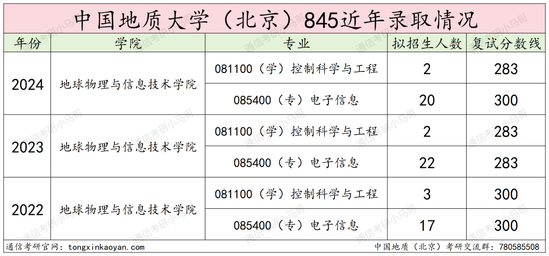 图片[10]-爆炸！京都211，竟只刷两人！25会炸吗？中国地质大学845-梦马考研