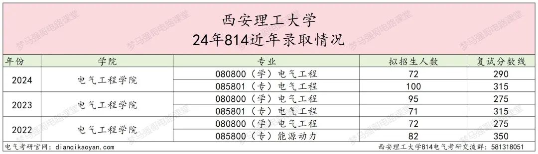 图片[12]-学科评级升B-，连续三年扩招！西安理工大学814-电气考研