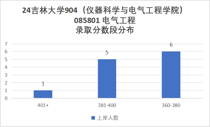 图片[15]-东北顶尖985！24所有专业上涨，最大涨幅41分！吉林大学904-电气考研