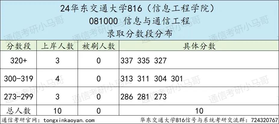 图片[7]-无敌！这所双非，竟近半数人进国企!华东交通大学816-梦马考研