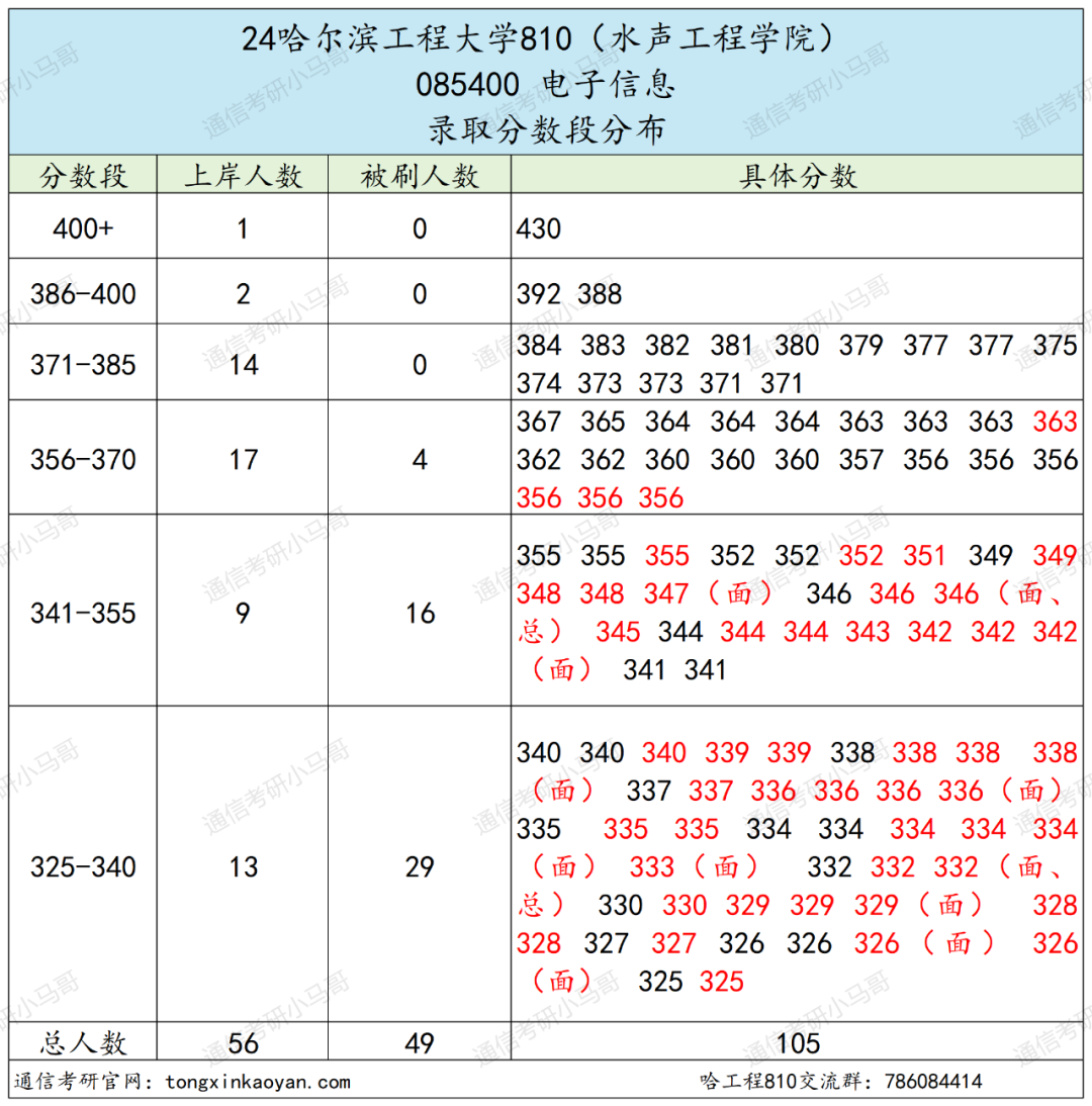 图片[10]-去年我避雷的院校，今年还好吗？哈尔滨工程大学810-梦马考研