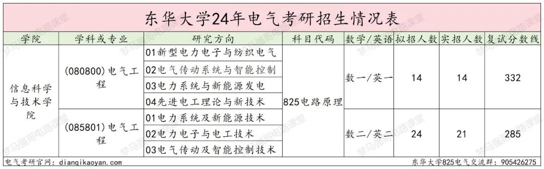 图片[2]-学硕比专硕更卷的魔都211，最低312分上岸!东华大学825-电气考研