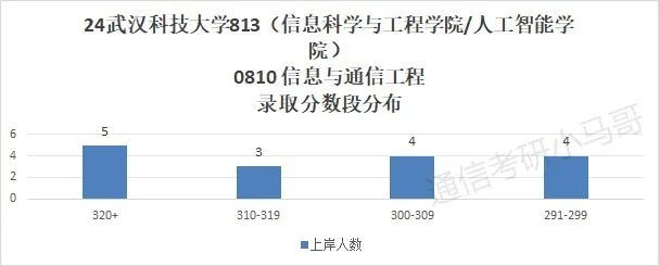 图片[8]-爆炸！第五被刷！专硕大舞台，有胆你就来！武汉科技大学813-梦马考研