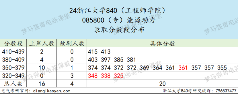 图片[10]-TOP3的985，一起来看神仙打架！浙江大学840-电气考研