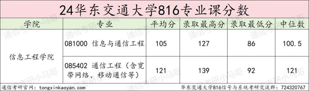 图片[13]-无敌！这所双非，竟近半数人进国企!华东交通大学816-梦马考研