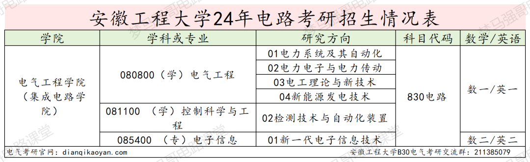图片[2]-招不满，保护一志愿，基本不刷人！安徽工程大学830-电气考研