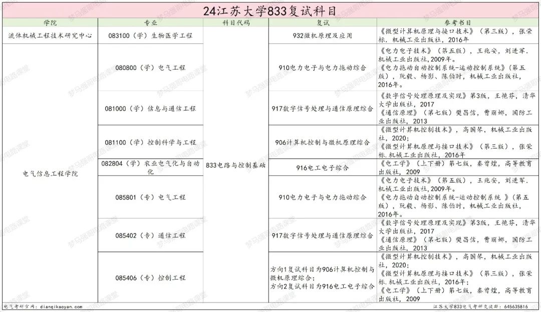 图片[4]-奇怪，这所大学竟然会招不满？江苏大学833-电气考研