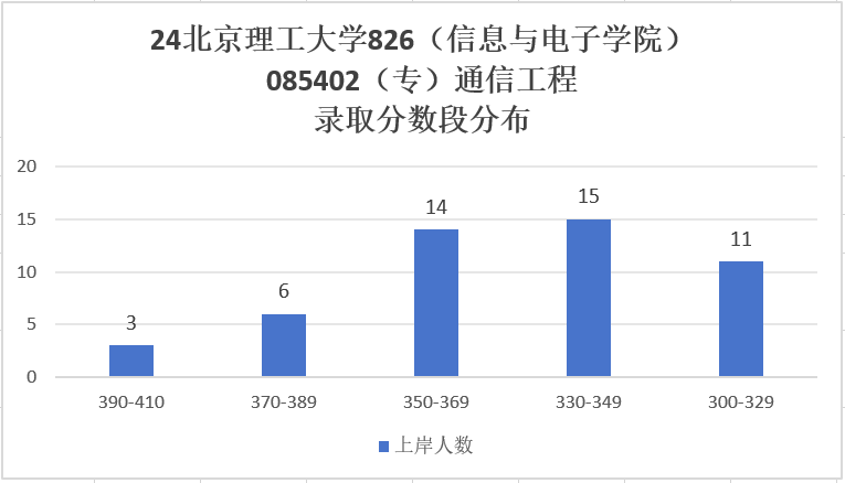 图片[10]-真·捡漏，985评级A+，扩招一倍！北京理工大学826-梦马考研