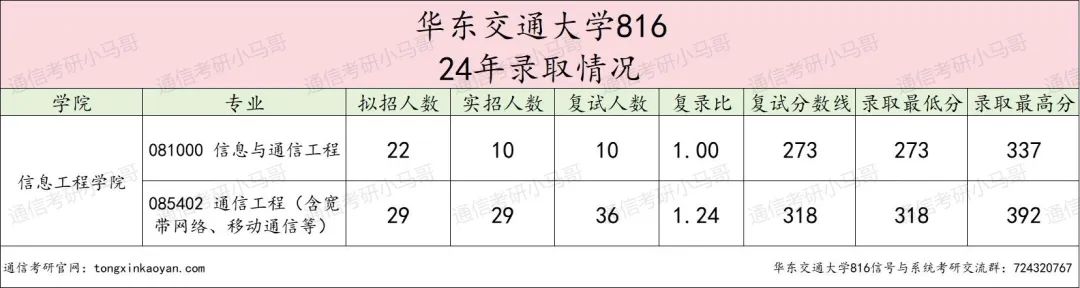 图片[6]-无敌！这所双非，竟近半数人进国企!华东交通大学816-梦马考研
