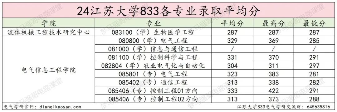 图片[21]-奇怪，这所大学竟然会招不满？江苏大学833-电气考研