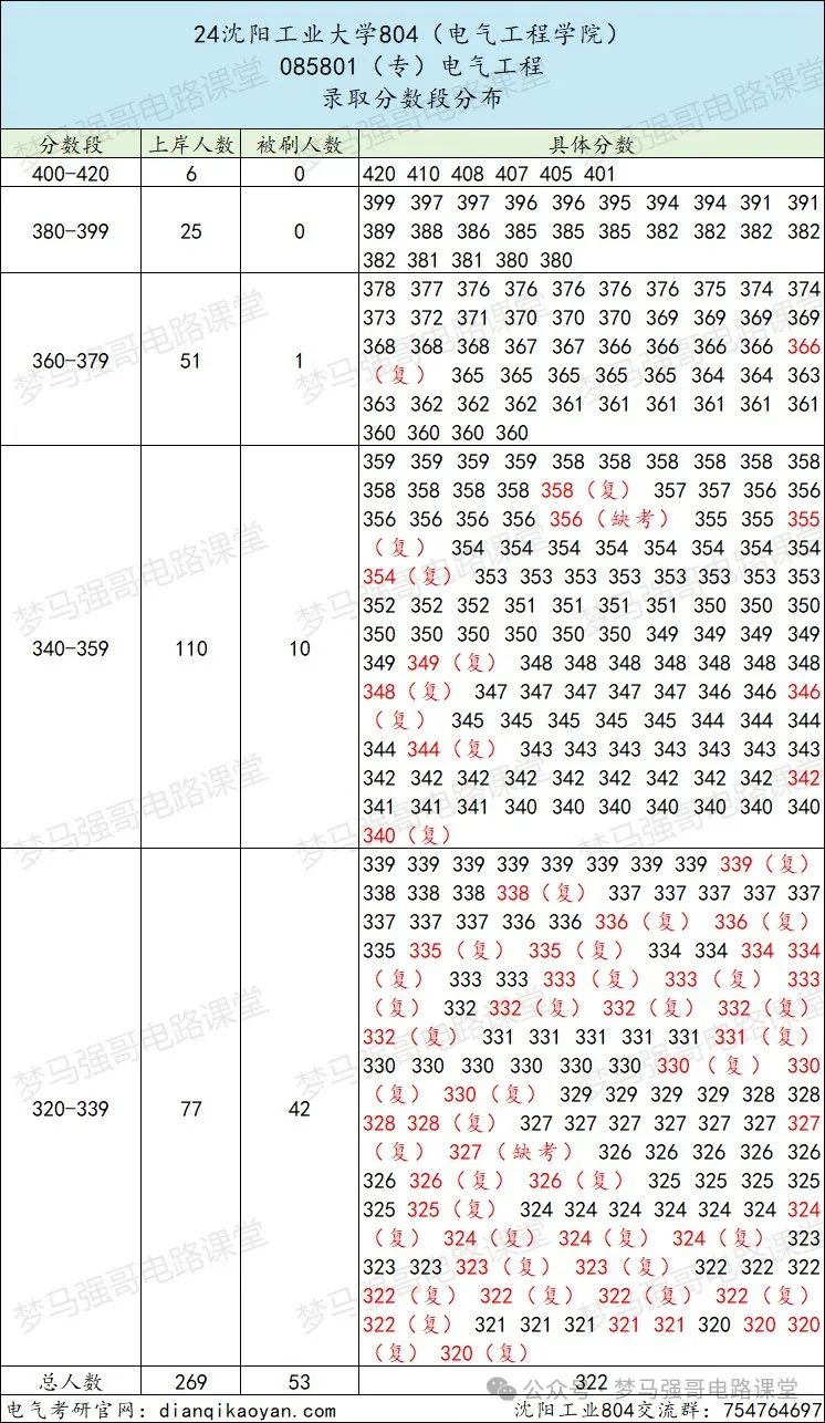 图片[9]-招生人数450+，学硕招不满，专硕太火爆！沈阳工业大学804-电气考研