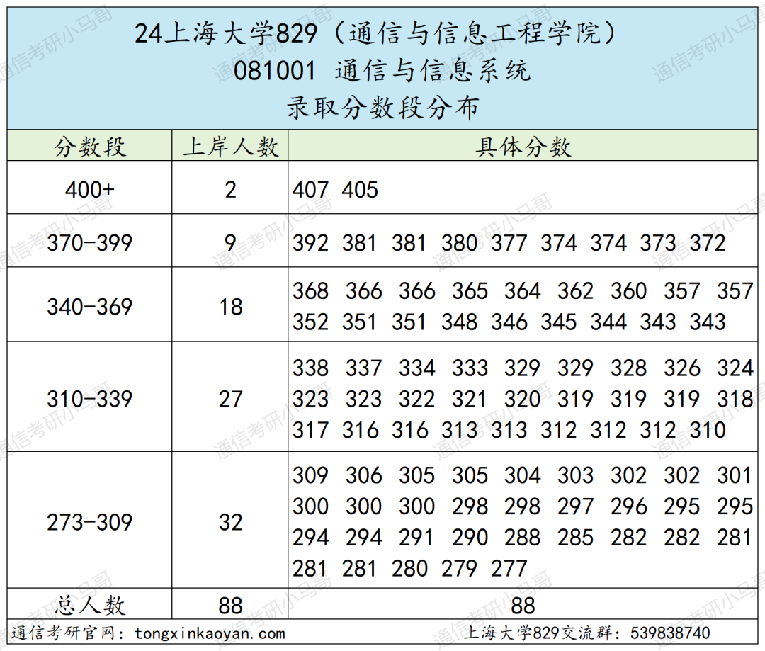 图片[8]-捡漏魔都211，扩招71人！今年要当心！上海大学829-梦马考研