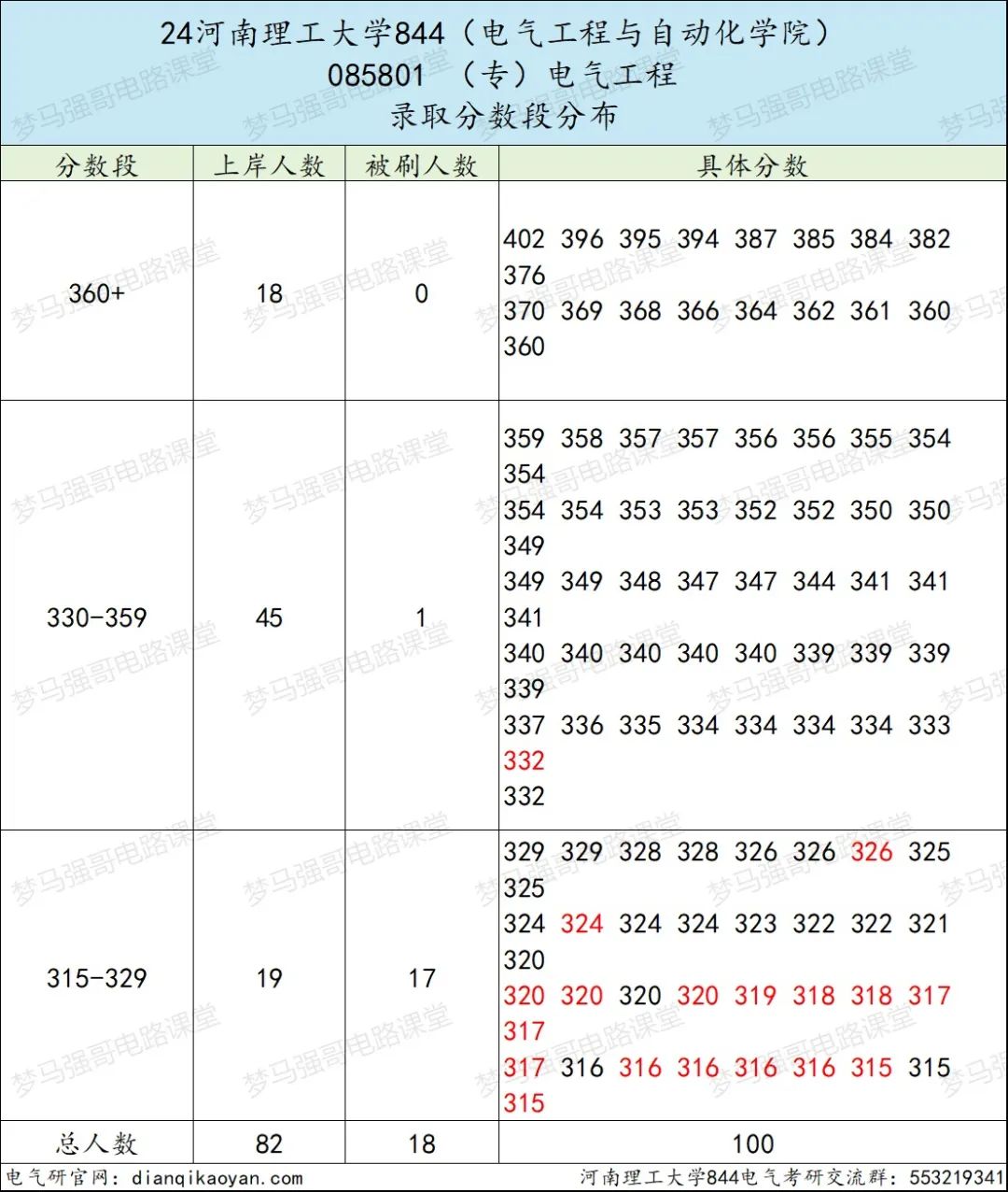 图片[8]-只刷低分，保护一志愿，专硕上涨42分！河南理工大学844-电气考研