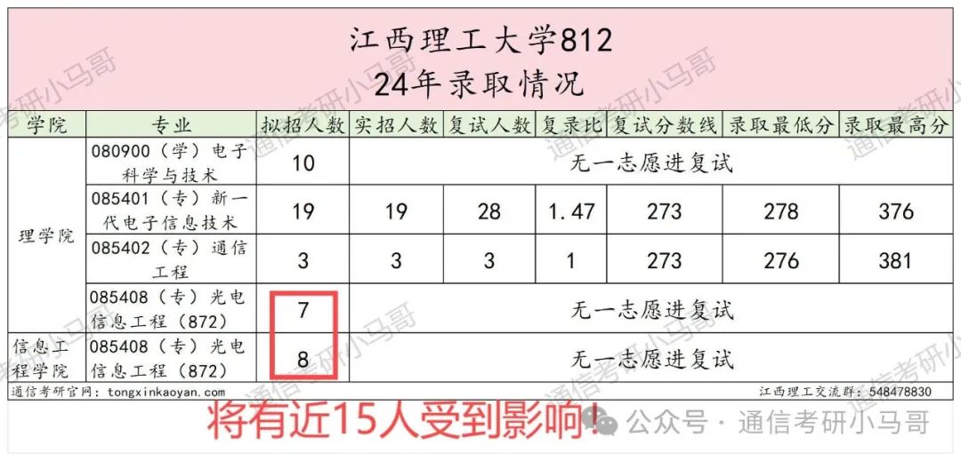 图片[3]-【改考信息】反复横跳，又改回信号。江西理工大学812-梦马考研