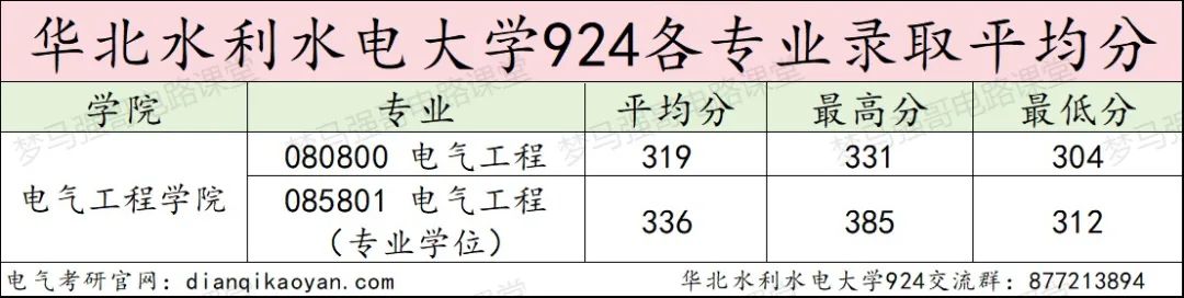 图片[10]-连续三年缩招，还能报吗？华北水利水电大学924-电气考研