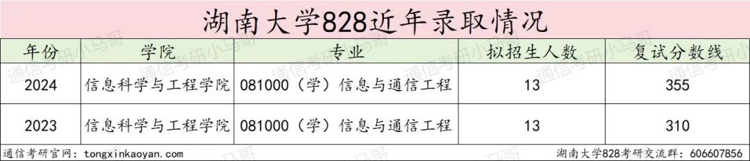 图片[8]-RUN！炸了！这所985暴涨45分！湖南大学828-梦马考研