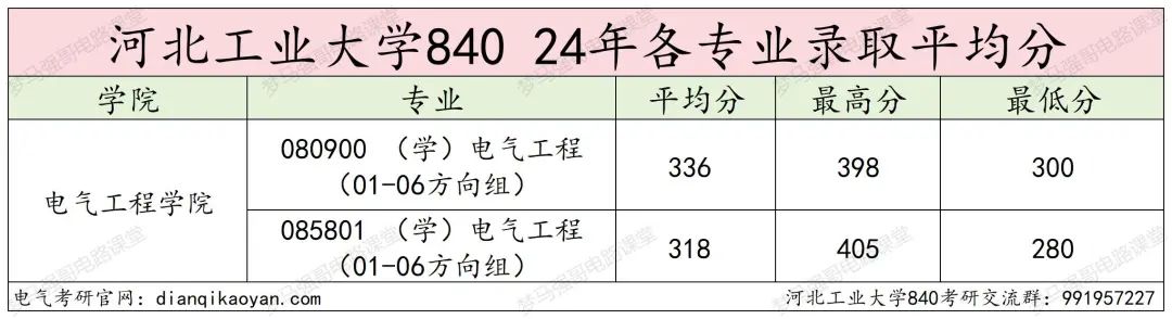图片[10]-稳定招生250人，复试线仅为国家线的211！河北工业大学840-电气考研