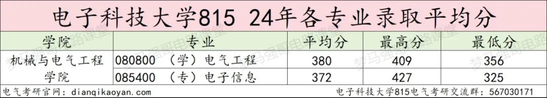 图片[11]-省内工科第一985，专硕最低325分就能捡漏？成都电子科技大学815-电气考研