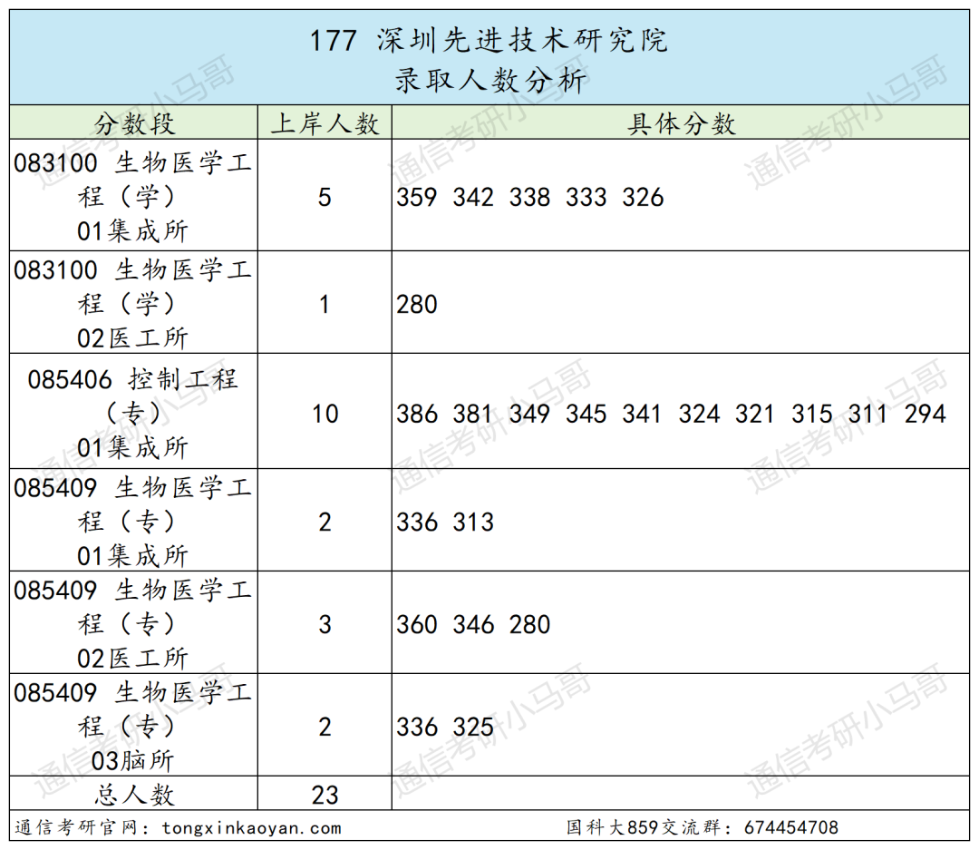 图片[42]-绝了！学费全免+涨薪！最强双非！中国科学院大学859-梦马考研
