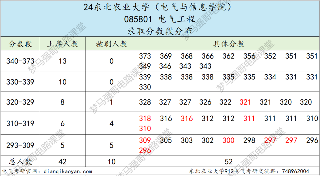 图片[7]-农业类211，复试线下降34分，296分就能上岸！东北农业大学912-电气考研