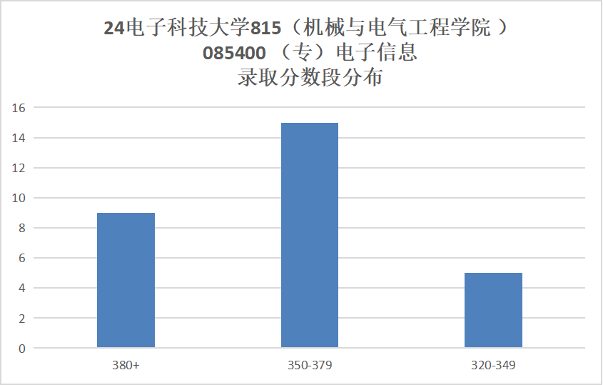图片[10]-省内工科第一985，专硕最低325分就能捡漏？成都电子科技大学815-电气考研