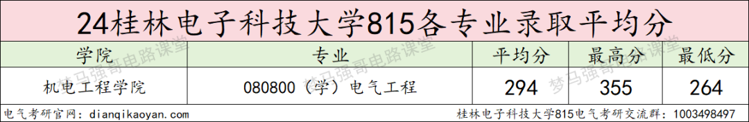 图片[9]-复试占六成，24年仅刷一人，你敢冲吗？桂林电子科技大学815-电气考研