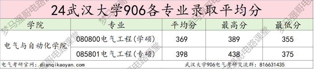 图片[10]-25专业课代码更改，专硕两年制，卷成麻花的顶级985！武汉大学906-电气考研