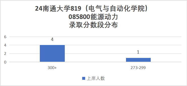 图片[7]-太夸张了！复试线骤降98分，今年会爆吗？南通大学819-电气考研
