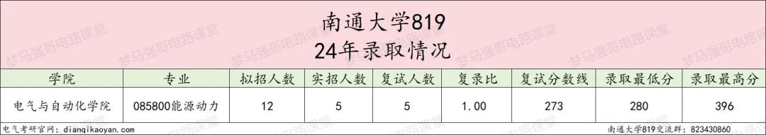 图片[5]-太夸张了！复试线骤降98分，今年会爆吗？南通大学819-电气考研