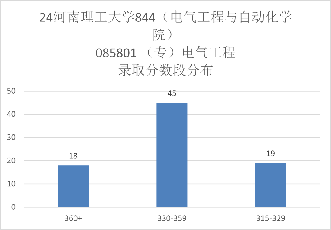 图片[9]-只刷低分，保护一志愿，专硕上涨42分！河南理工大学844-电气考研