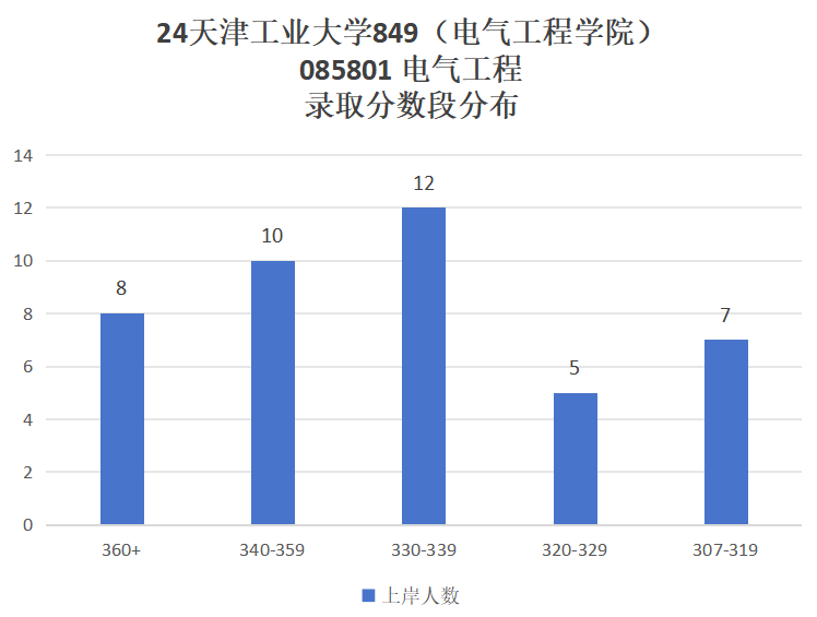 图片[10]-这所双一流，专业课均分90多，热度上涨！天津工业大学849-电气考研