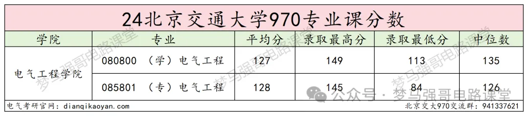 【24真题】顶流211，性价比极高！北京交通大学970-电气考研