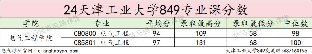 图片[13]-这所双一流，专业课均分90多，热度上涨！天津工业大学849-电气考研
