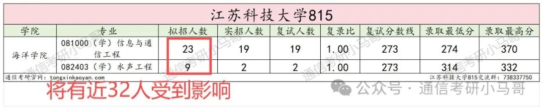 图片[3]-【改考】赶紧换学校，不考信号了！江苏科技大学815-梦马考研