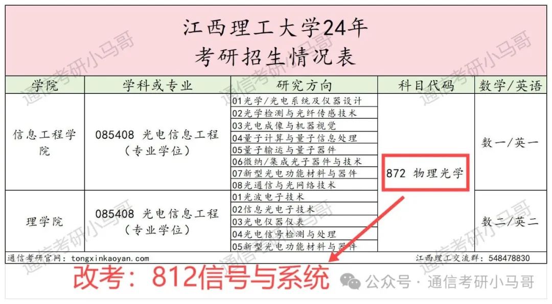 图片[2]-【改考信息】反复横跳，又改回信号。江西理工大学812-梦马考研