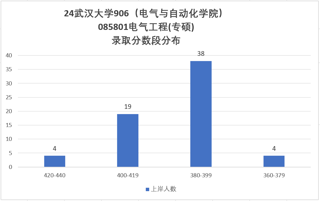 图片[9]-25专业课代码更改，专硕两年制，卷成麻花的顶级985！武汉大学906-电气考研