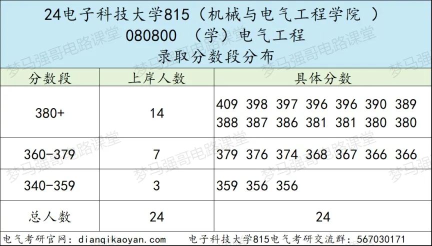 图片[7]-省内工科第一985，专硕最低325分就能捡漏？成都电子科技大学815-电气考研