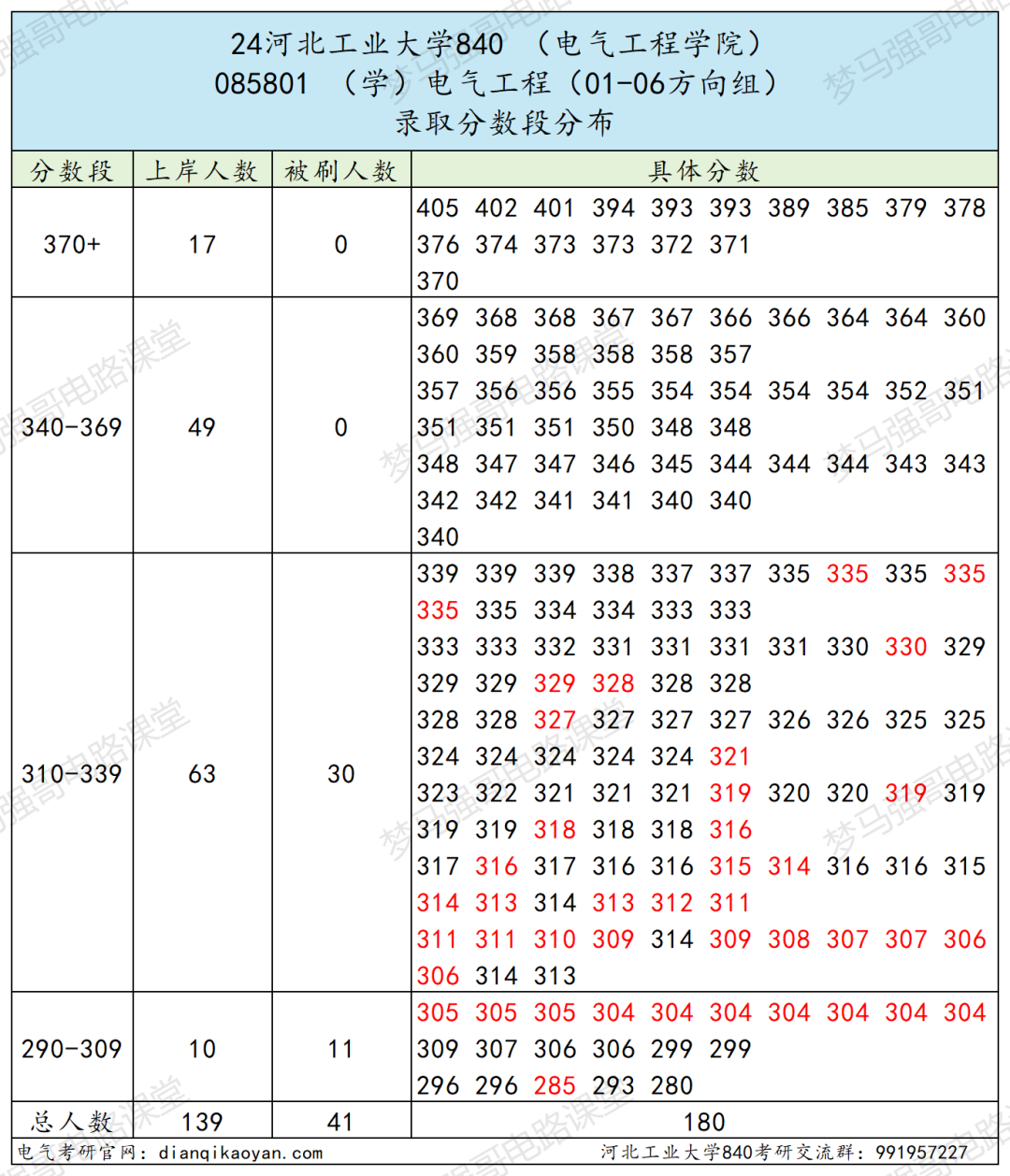 图片[8]-稳定招生250人，复试线仅为国家线的211！河北工业大学840-电气考研