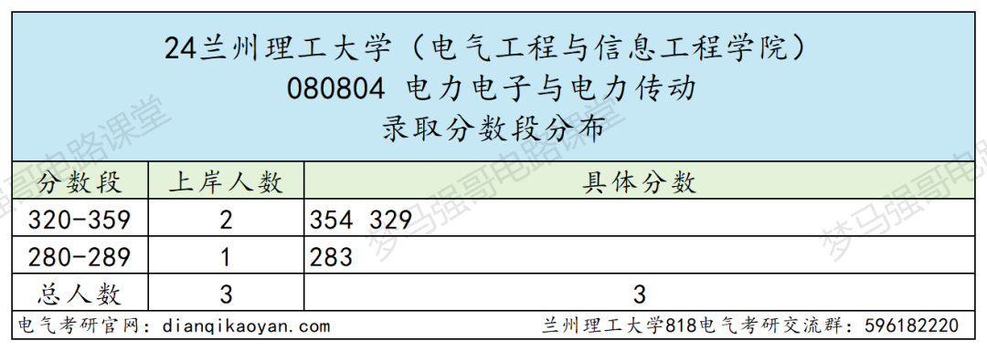 图片[13]-省内电气龙头，性价比很高！兰州理工大学818-电气考研