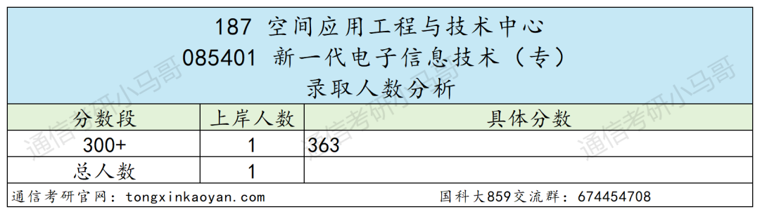 图片[44]-绝了！学费全免+涨薪！最强双非！中国科学院大学859-梦马考研